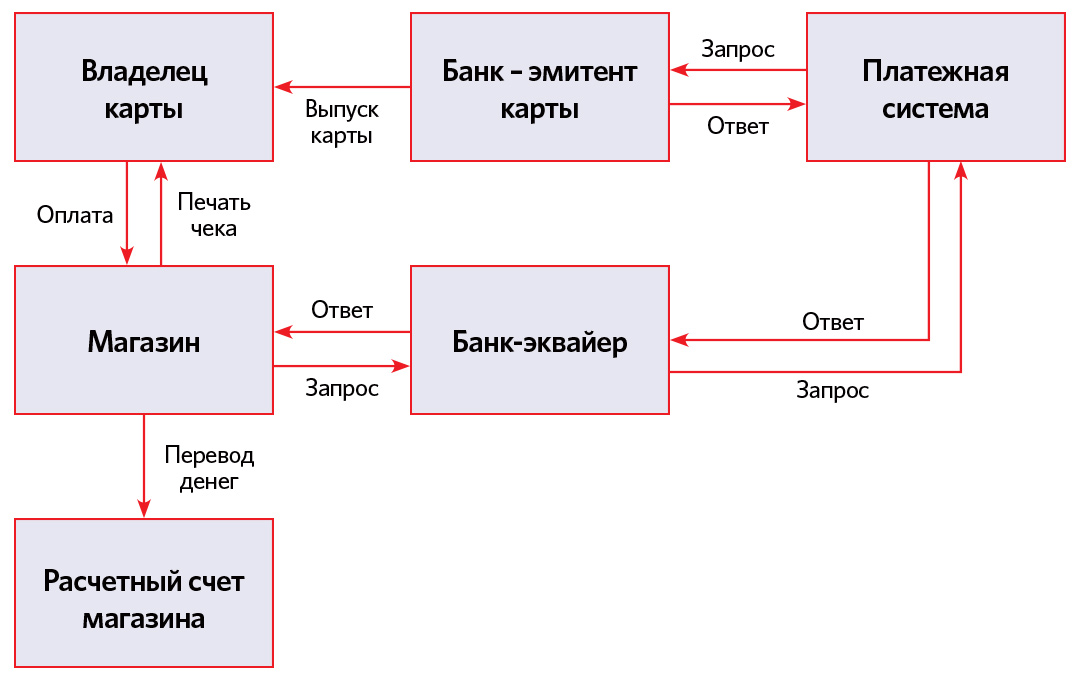 Как работает интернет эквайринг схема